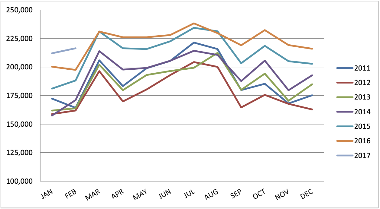 Gerald R. Ford International Airport Enplanements Rise Over 10% in February