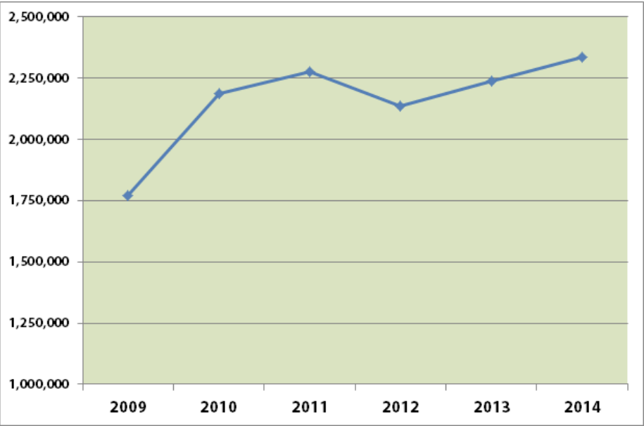 Gerald R. Ford International Airport Breaks All-Time Passenger Traffic Record